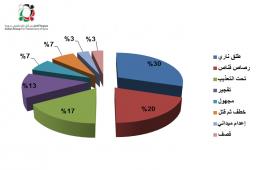 (30) ضحية فلسطينية من أبناء مخيم العائدين بحماة قضوا منذ بداية الصراع الدائر في سورية