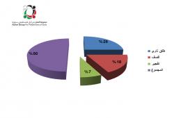 "14" فلسطينياً سورياً قضوا خلال شهر حزيران/ يونيو 2017