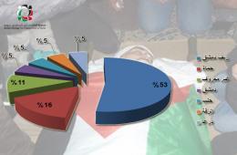 "19" فلسطينياً سورياً قضوا خلال شهر تموز/ يوليو 2017