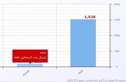 أكثر من مئة فلسطينية معتقلة في سجون الأمن والمخابرات السورية 