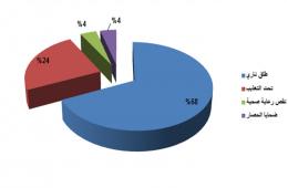 "25" فلسطينياً سورياً قضوا خلال شهر آب/ أغسطس 2017
