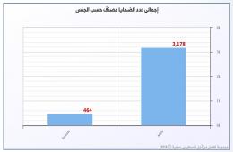 (464) لاجئة فلسطينية قضين إثر الحرب في سورية 
