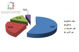 "21" فلسطينياً سورياً قضوا خلال شهر شباط/ فبراير 2018