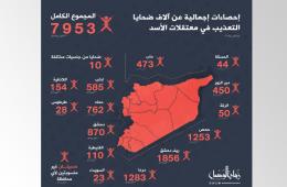 زمان الوصل تنشر لائحة بأسماء نحو 8 آلاف من ضحايا التعذيب في السجون السورية.. بينهم عائلات فلسطينية 