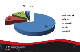 "50" فلسطينياً سورياً قضوا خلال شهر تموز  2018 بينهم 31 تحت التعذيب 