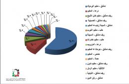 (1953) لاجئاً قضوا داخل المخيمات والتجمعات الفلسطينية في سورية حتى حزيران 2018