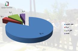 "22" فلسطينياً سورياً قضوا خلال آب  2018 بينهم 18 تحت التعذيب