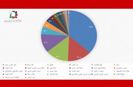 (713) فلسطينياً قضوا بسبب قتالهم إلى جانب قوات النظام السوري