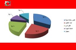 (9) فلسطينيين قضوا  في سورية خلال تشرين الثاني 2018 