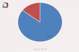 178 فلسطينياً من أبناء مخيم اليرموك فقدوا منذ بداية الحرب في سورية