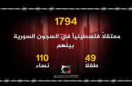 مجموعة العمل: وثقنا أسماء "1794" لاجئاً فلسطينياً مغيباً قسرياً في سجون النظام السوري