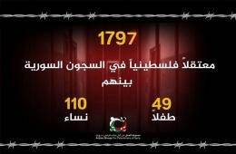 أكثر من (1797) فلسطينياً يعانون ظروف اعتقال غاية في القسوة داخل السجون السورية
