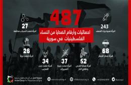عشية يوم المرأة العالمي: (487) لاجئة فلسطينية قضين بسبب الحرب في سورية