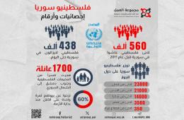 انفوغرافيك.. "فلسطينيو سورية احصائيات وأرقام وحقائق" 