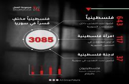 مجموعة العمل تطالب بالكشف عن مصير المعتقلين الفلسطينيين في سورية في اليوم العالمي لضحايا الاختفاء القسري