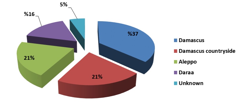 AGPS: 19 Palestinians from Syria Killed in March 2017