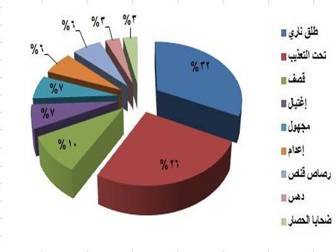 مجموعة العمل:"31" لاجئاً فلسطينياً قضوا خلال شهر ديسمبر ــ كانون الأول في سورية المنصرم، بينهم "8" تحت التعذيب