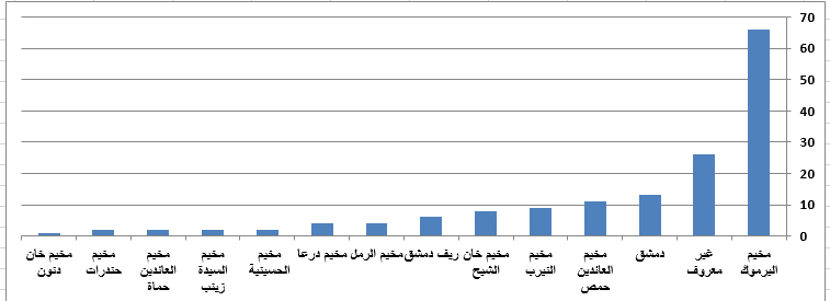 مجموعة العمل : (286) ضحية فلسطينية قضت تحت التعذيب  بينهم (87) عام 2013 و(156) عام 2014 