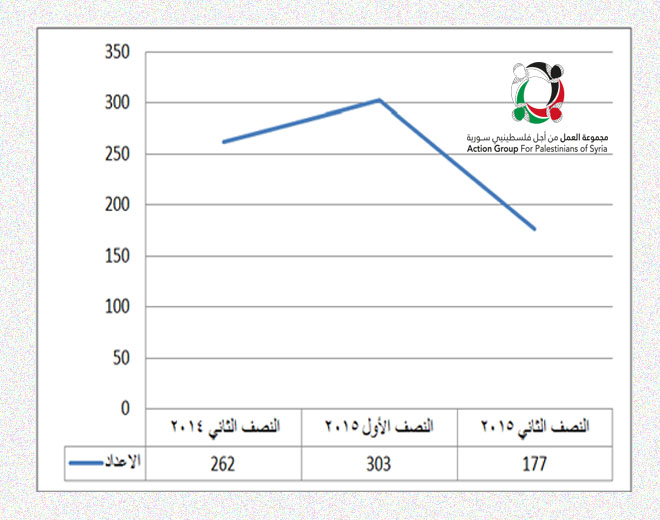 مجموعة العمل:  تراجع في أعداد الضحايا الفلسطينيين في سورية خلال النصف الثاني من عام 2015 