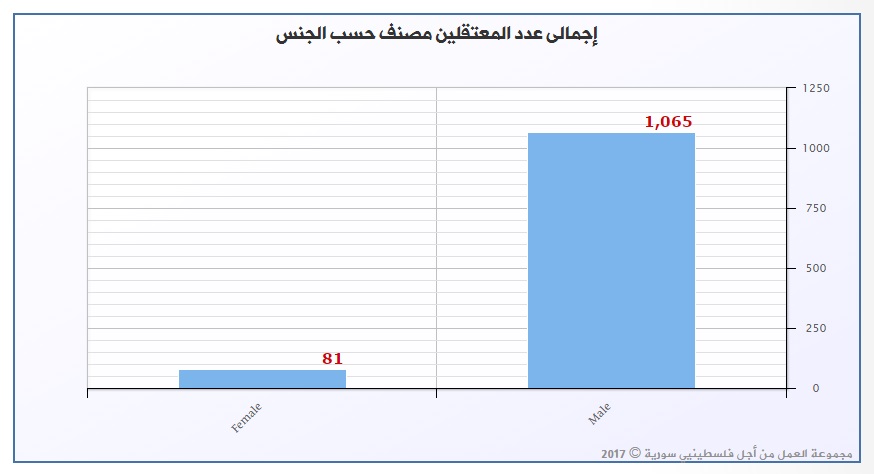 "1146" لاجئاً فلسطينياً مغيب قسراً في سجون النظام السوري