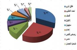 مجموعة العمل:"31" لاجئاً فلسطينياً قضوا خلال شهر ديسمبر ــ كانون الأول في سورية المنصرم، بينهم "8" تحت التعذيب