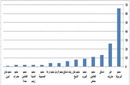 مجموعة العمل : (286) ضحية فلسطينية قضت تحت التعذيب  بينهم (87) عام 2013 و(156) عام 2014 
