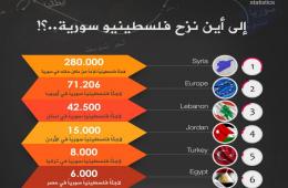 ‏إنفوغرافيك‬ إلى أين نزح فلسطينيو سورية... ؟