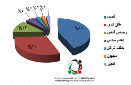 مجموعة العمل:" 39" ضحية من أبناء مخيم السيدة زينب قضوا منذ بداية الأحداث في سورية