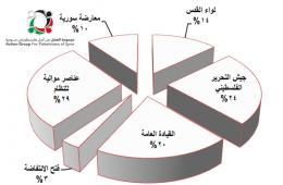 مجموعة العمل: 37% من الضحايا الفلسطينيين خلال النصف الثاني من عام 2015 هم من العسكريين