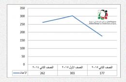 مجموعة العمل:  تراجع في أعداد الضحايا الفلسطينيين في سورية خلال النصف الثاني من عام 2015 