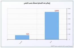 مجموعة العمل: (425) لاجئة فلسطينية قضين بسبب الحرب في سورية 